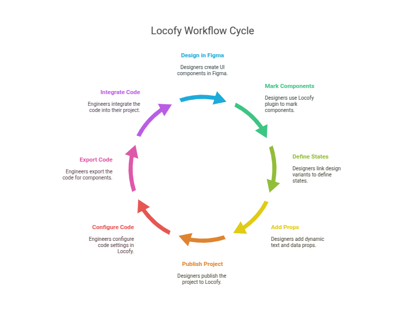 Locofy Workflow Cycle