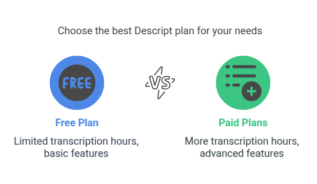 Choose the best Descript plan for your needs