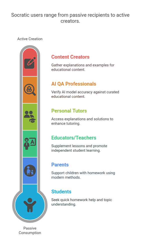 Socratic by Google users range from passive recipients to active creators.