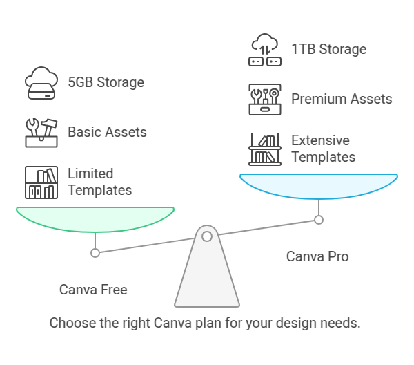 Choose the right Canva plan for your design needs