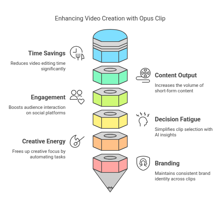 Enhancing Video Creation with Opus Clip