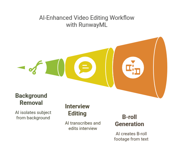 AI-Enhanced Video Editing Workflow with RunwayML