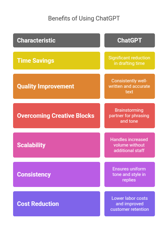 Benefits of Using ChatGPT
