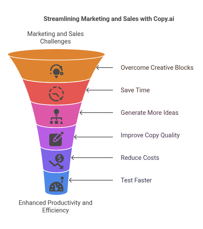 Streamlining Marketing and Sales with Copy.ai