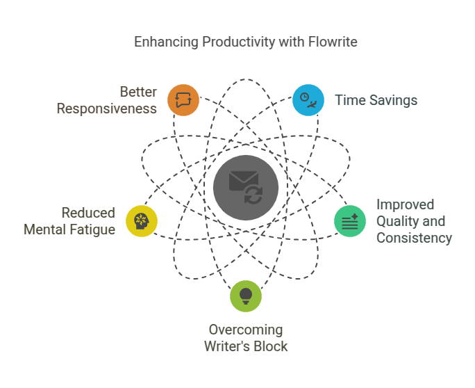 Enhancing Productivity with Flowrite