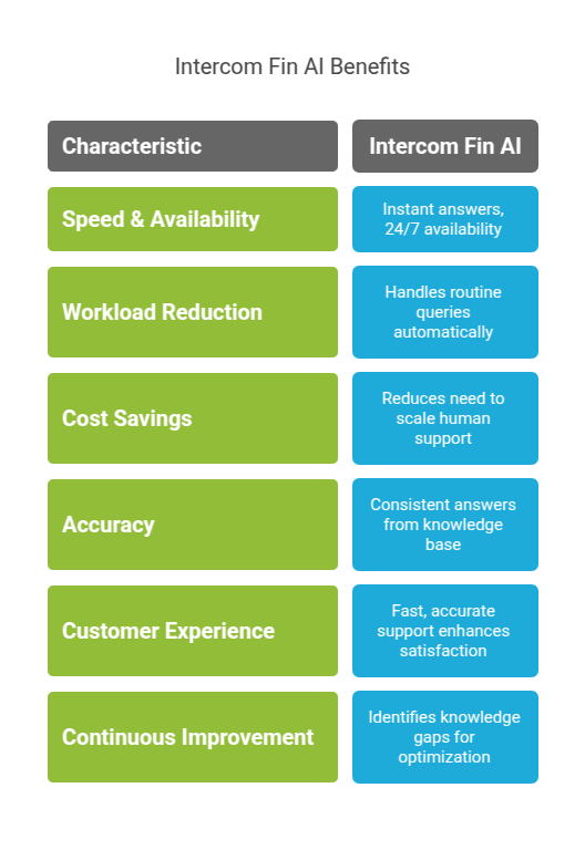 Intercom Fin AI Benefits
