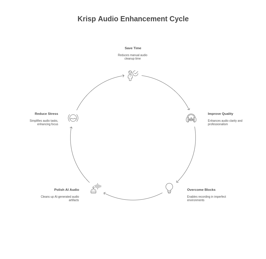 Krisp Audio Enhancement Cycle