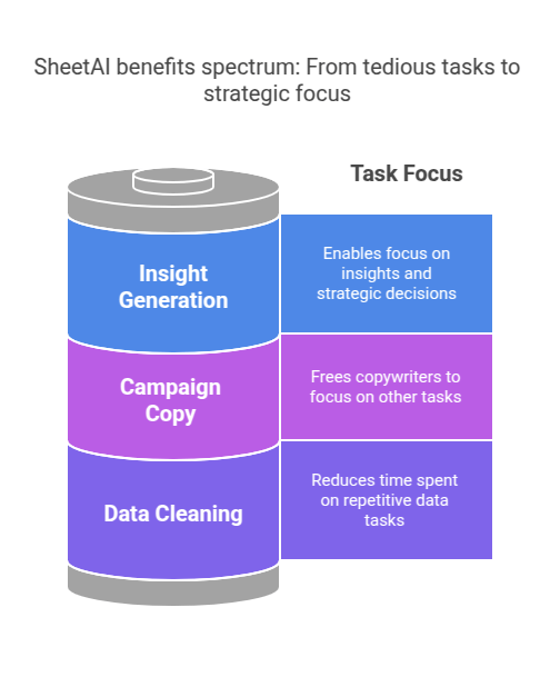 SheetAI benefits spectrum: From tedious tasks to strategic focus