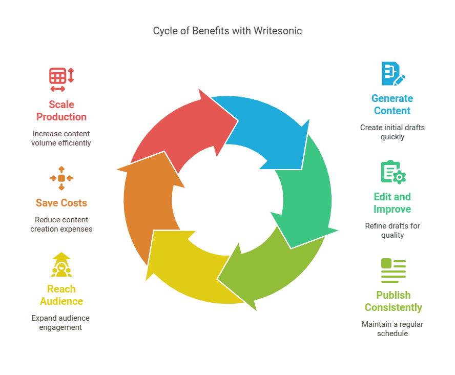 Cycle of Benefits with Writesonic