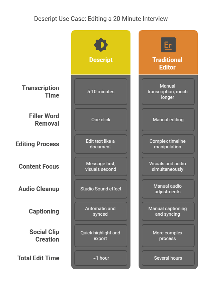 Descript Use Case: Editing a 20-Minute Interview