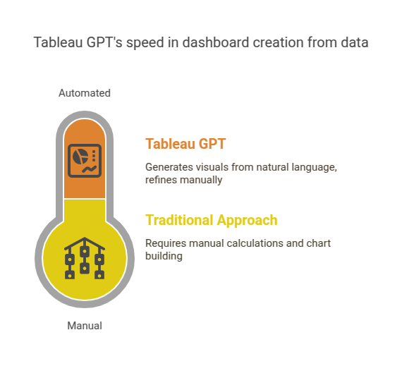 Tableau GPT's speed in dashboard creation from data