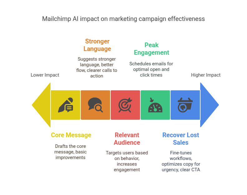 Mailchimp AI impact on marketing campaign effectiveness