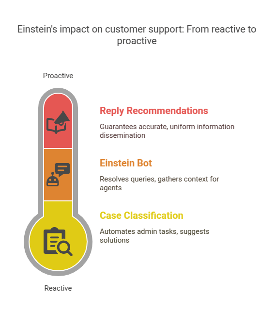 Salesforce Einstein's impact on customer support: From reactive to proactive