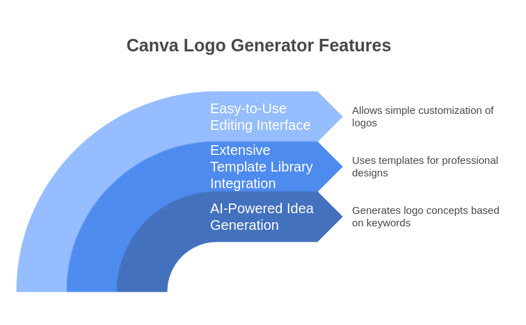 Canva Logo Generator Features