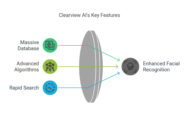 Clearview AI's Key Features