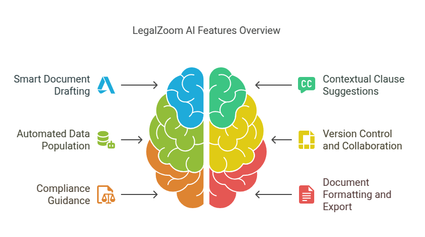 LegalZoom AI Features Overview