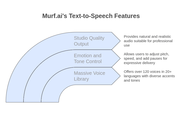 Murf.ai's Text-to-Speech Features