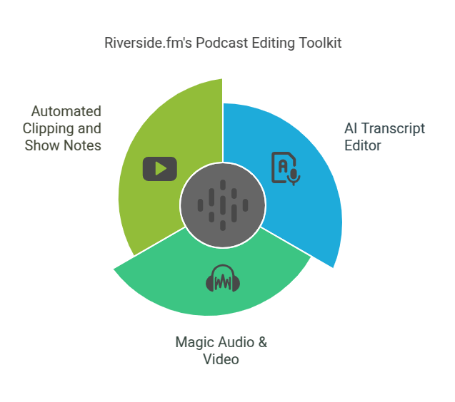 Riverside.fm's Podcast Editing Toolkit