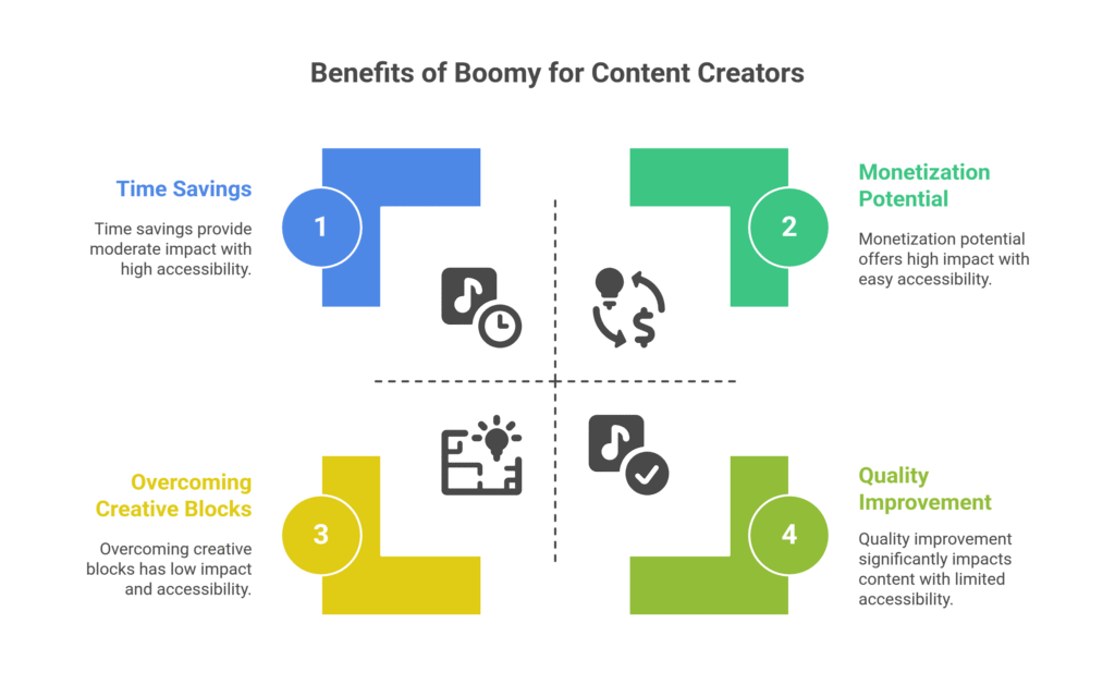 Benefits of Boomy for Content Creators