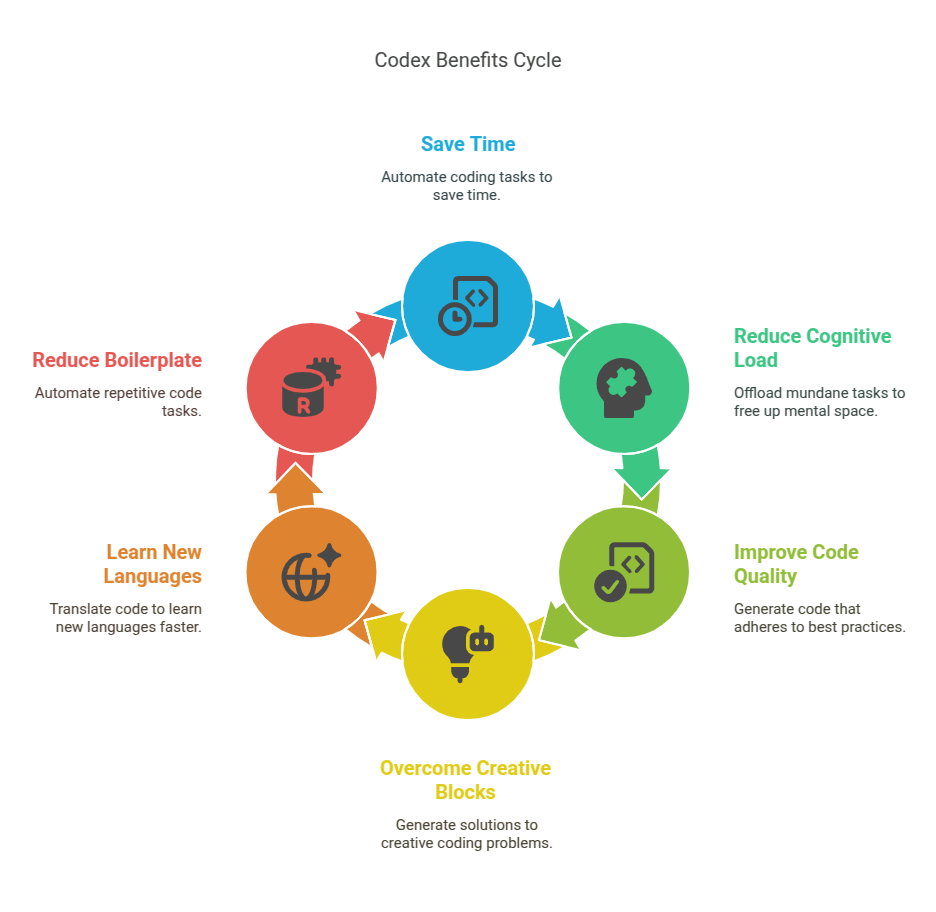 Codex Benefits Cycle