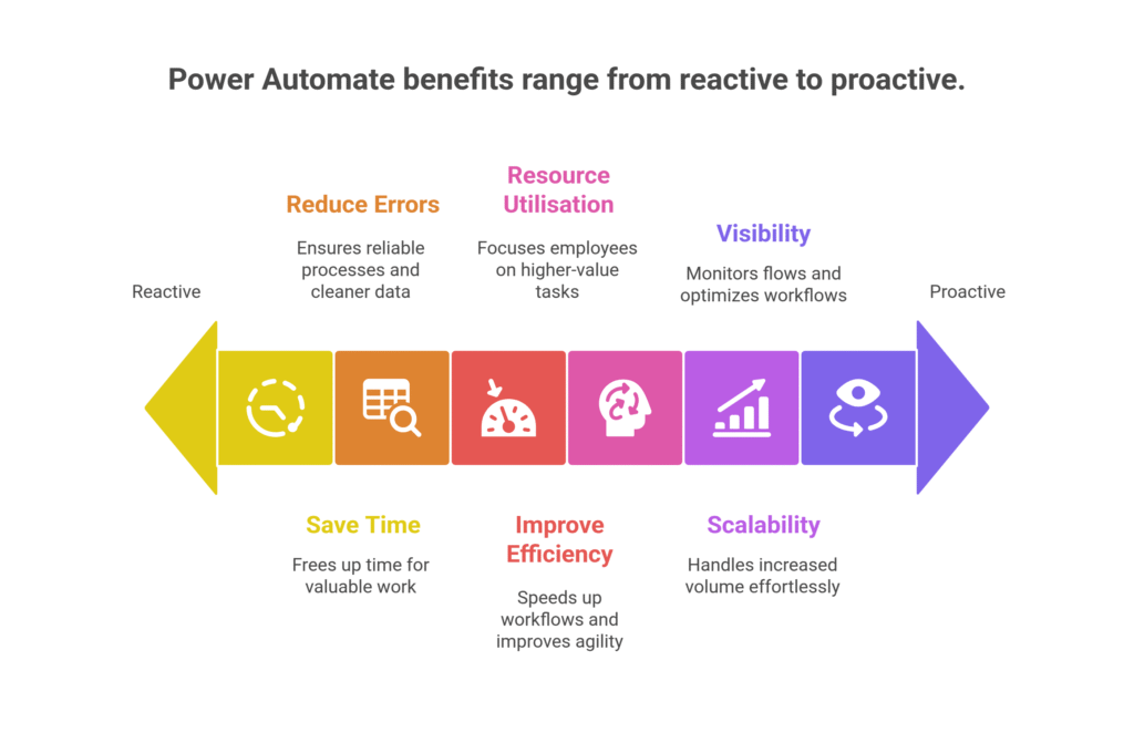 Power Automate benefits range from reactive to proactive.