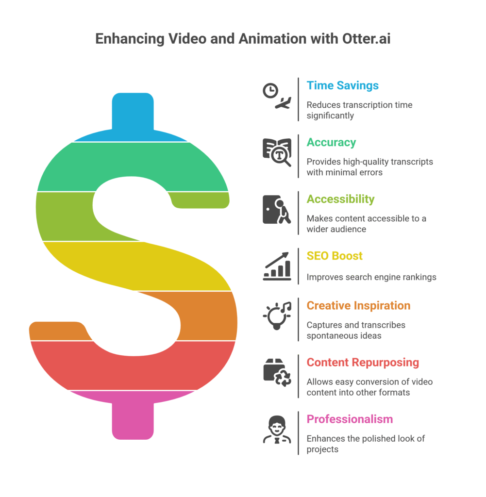 Enhancing Video and Animation with Otter.ai