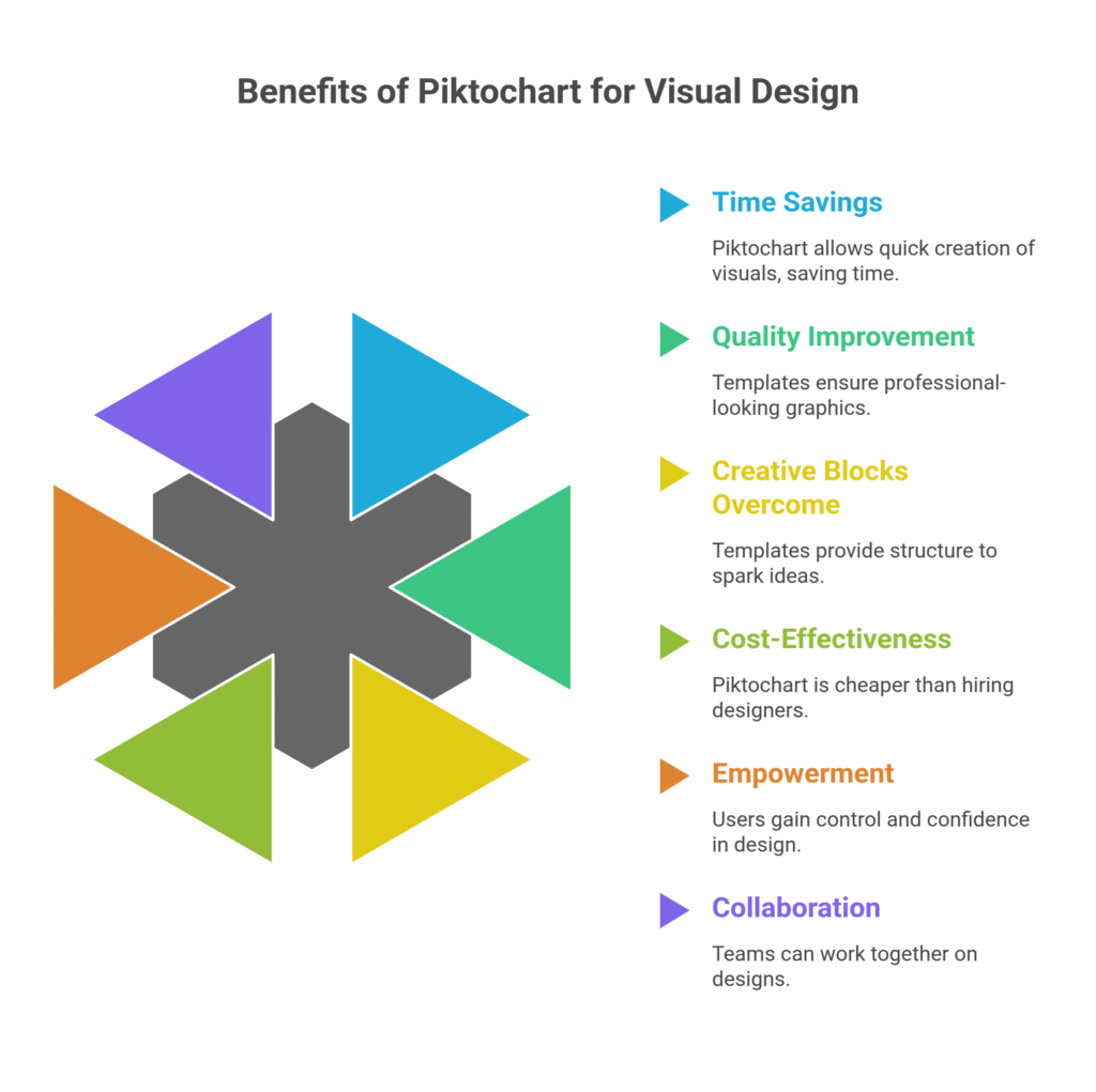 Benefits of Piktochart for Visual Design