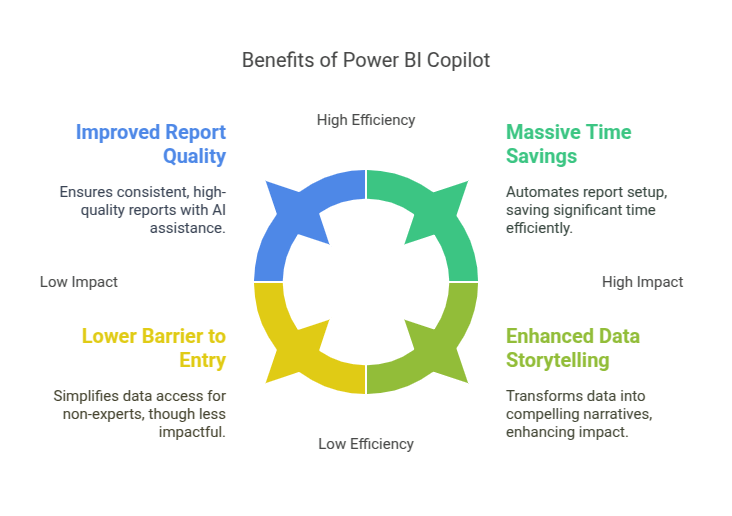 Benefits of Power BI Copilot