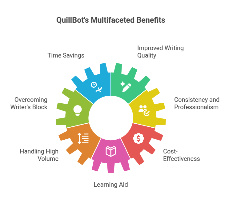 QuillBot's Multifaceted Benefits