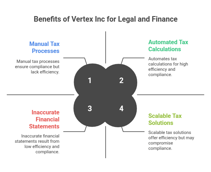 Benefits of Vertex Inc for Legal and Finance