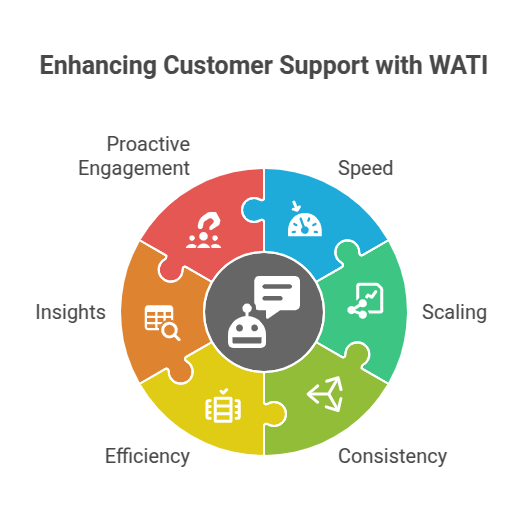 Enhancing Customer Support with WATI