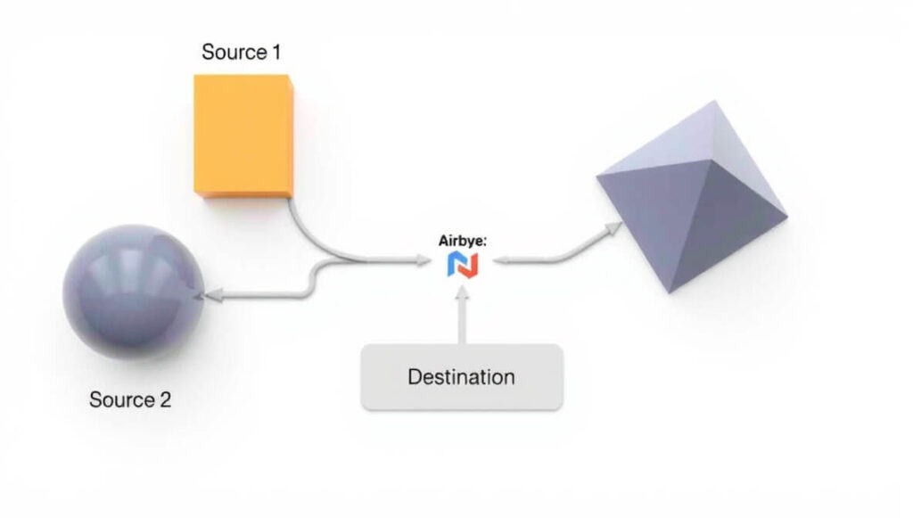 Airbyte reliably synchronizes data from multiple diverse sources into a single destination.