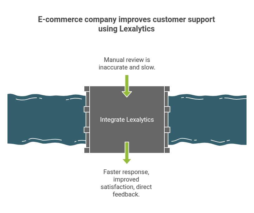 E-commerce company improves customer support using Lexalytics