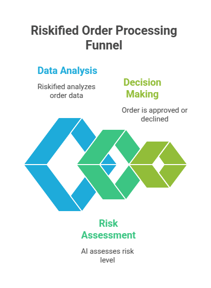 Riskified Order Processing Funnel