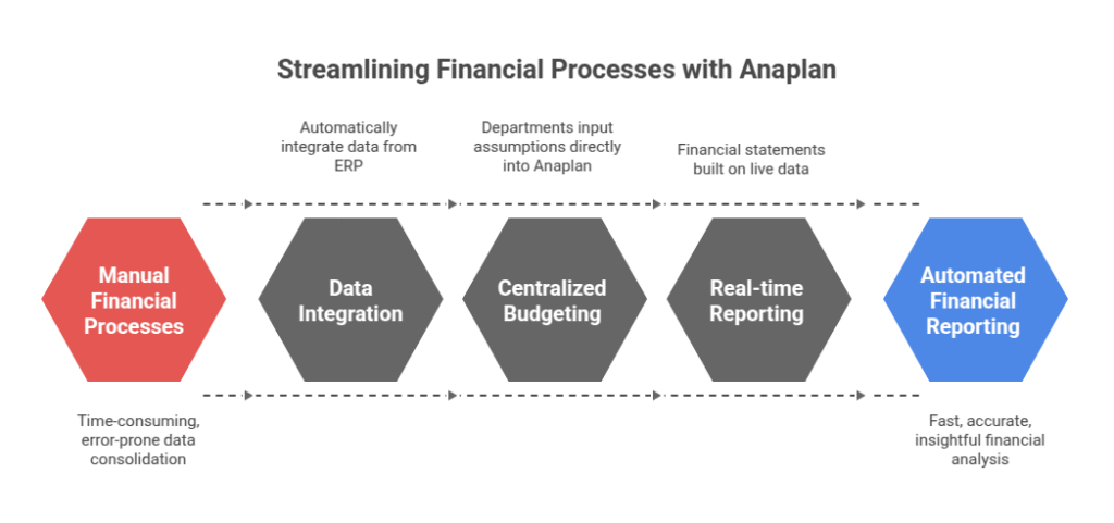 Streamlining Financial Processes with Anaplan