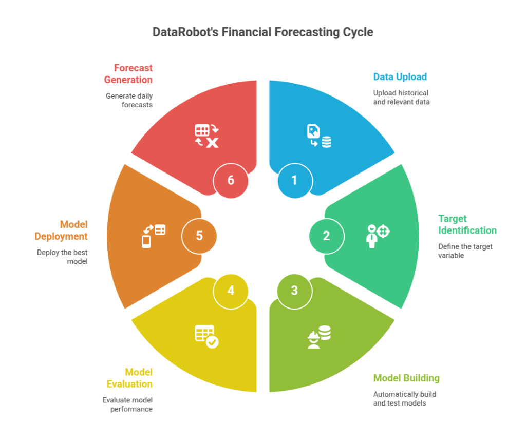 DataRobot's Financial Forecasting Cycle