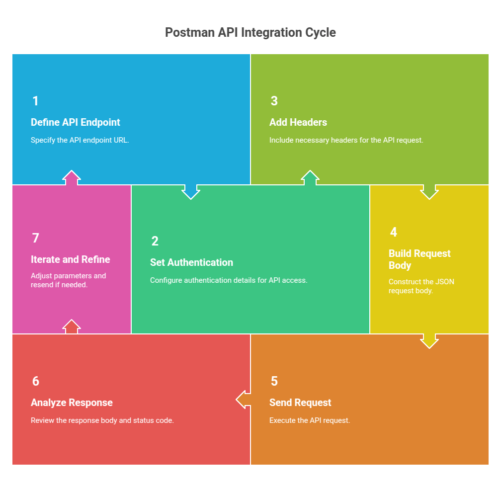 Postman API Integration Cycle