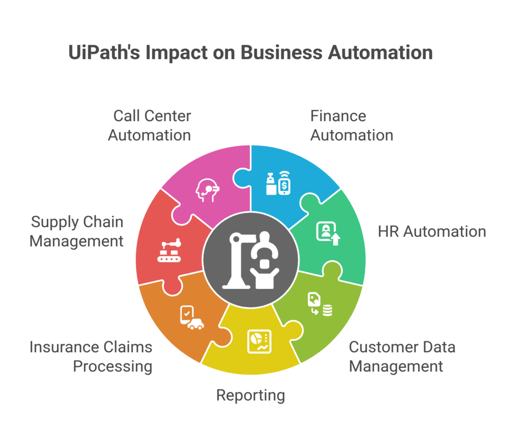 UiPath's Impact on Business Automation