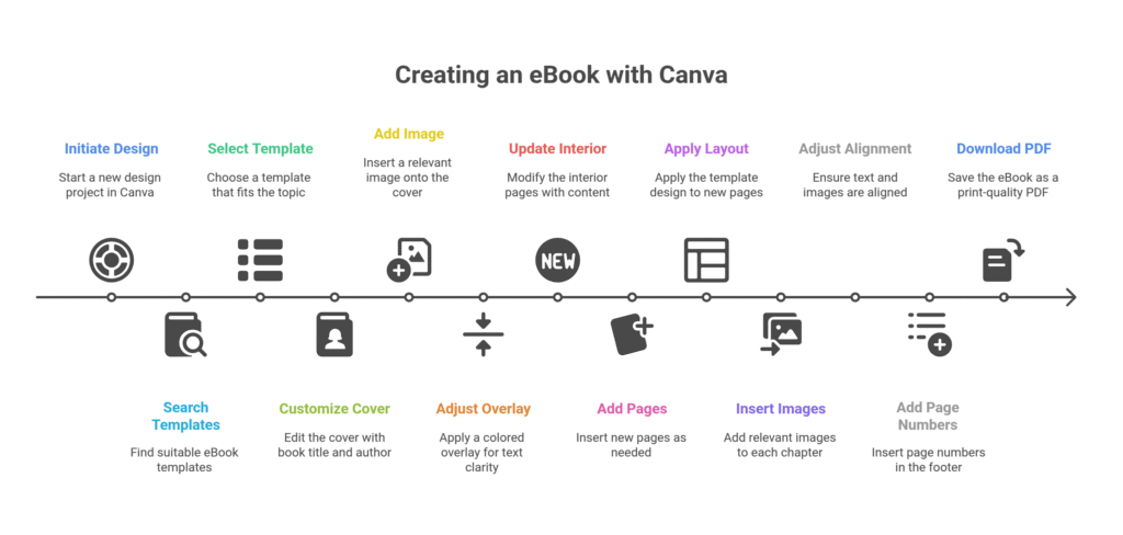 Creating an eBook with Canva