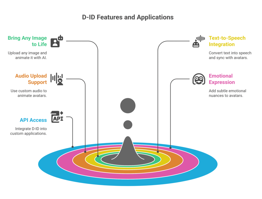 D-ID Features and Applications