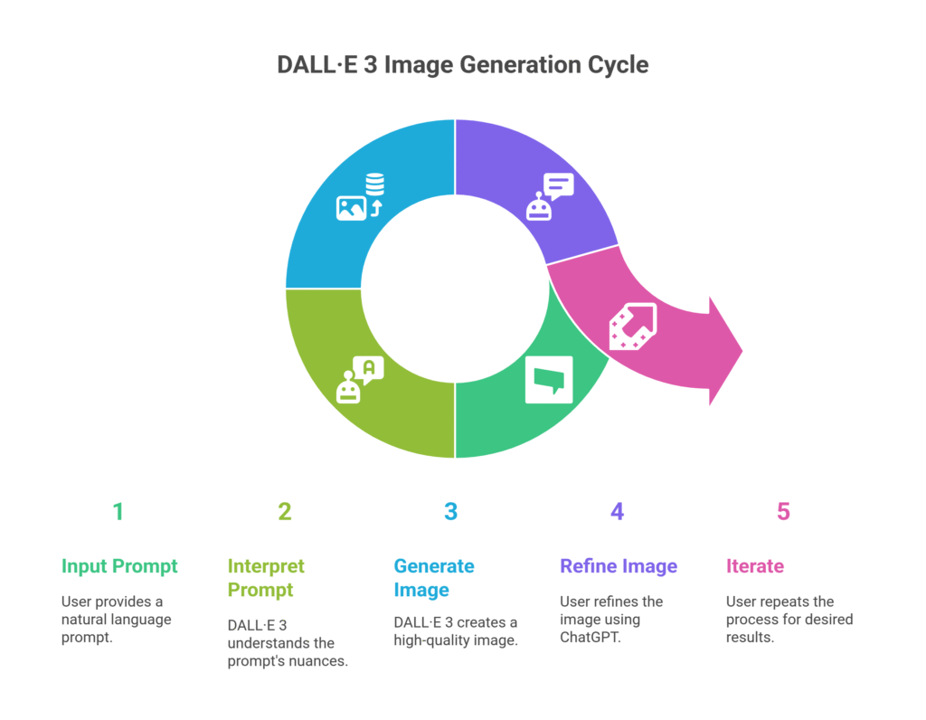DALL·E 3 Image Generation Cycle