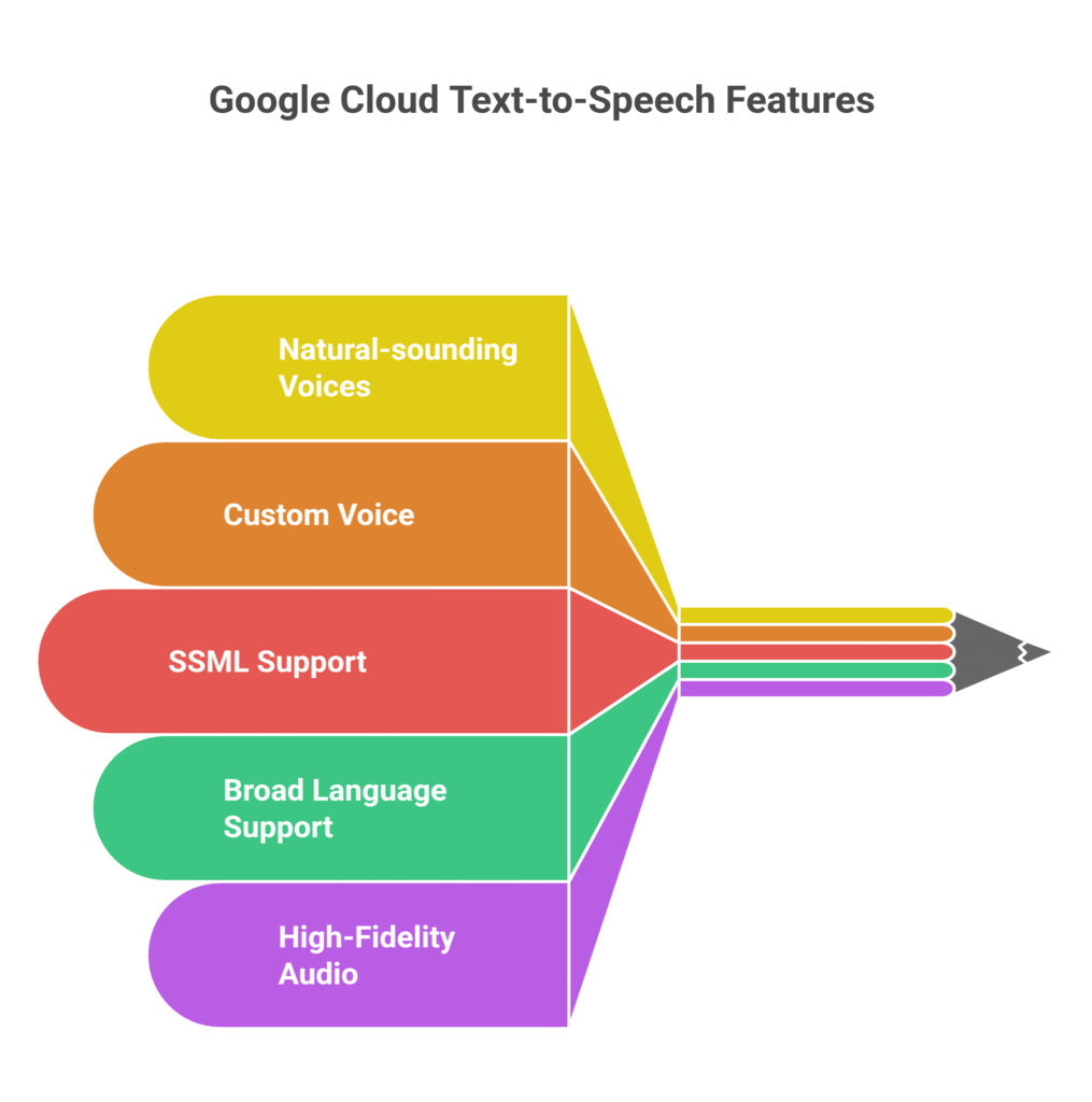 Google Cloud Text-to-Speech Features