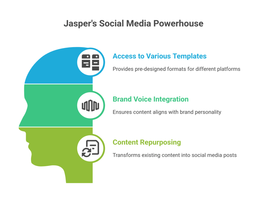Jasper's Social Media Powerhouse