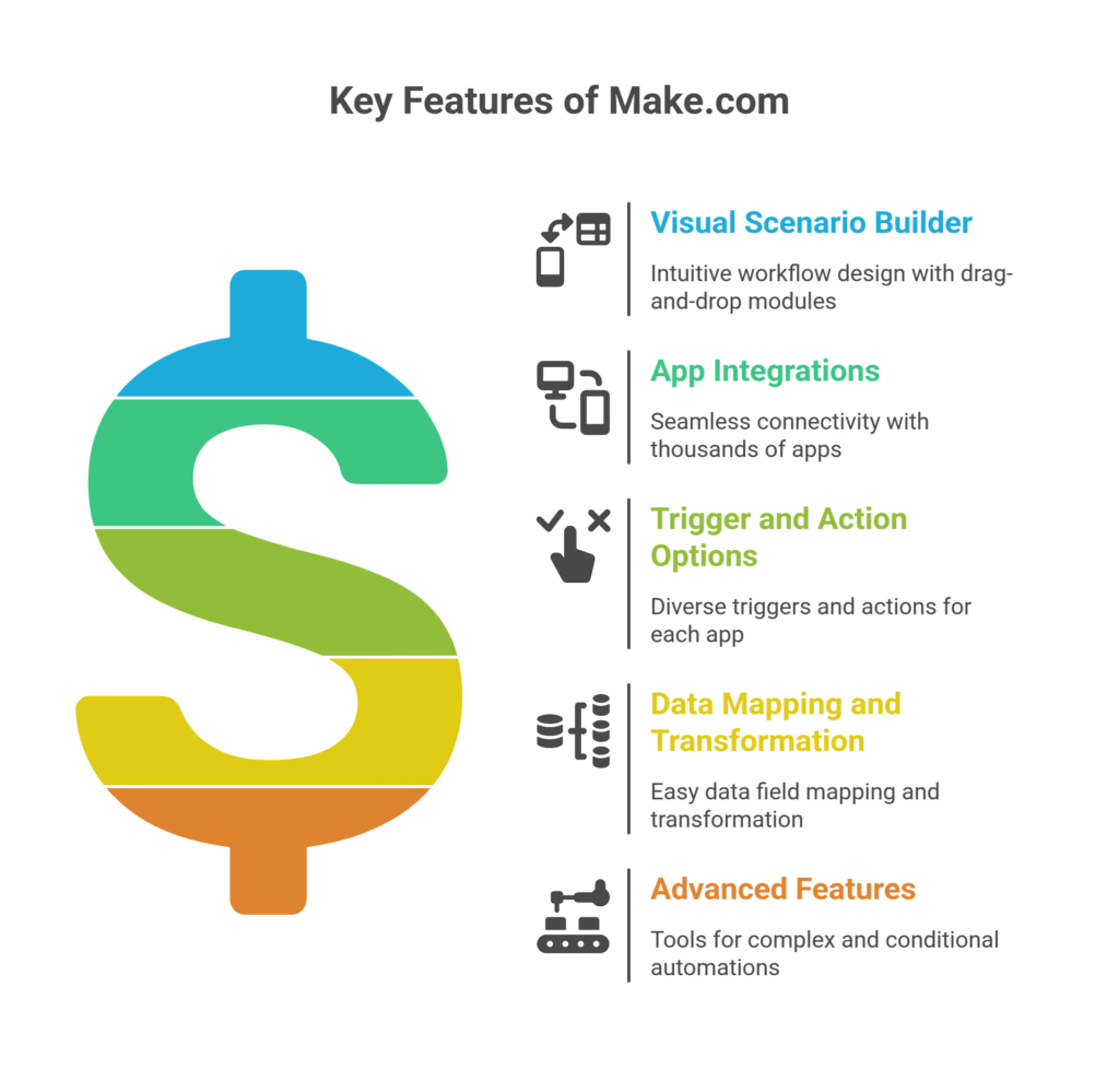 Key Features of Make.com