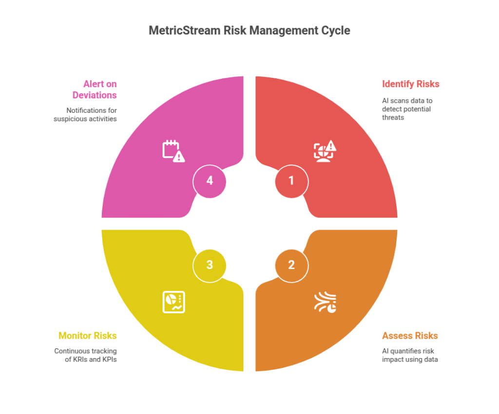 MetricStream Risk Management Cycle