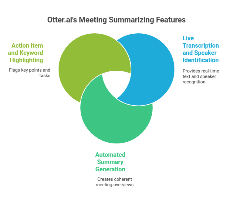 Otter.ai's Meeting Summarizing Features