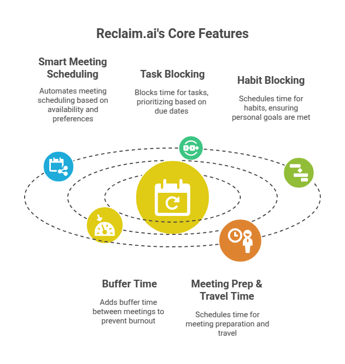 Reclaim.ai's Core Features