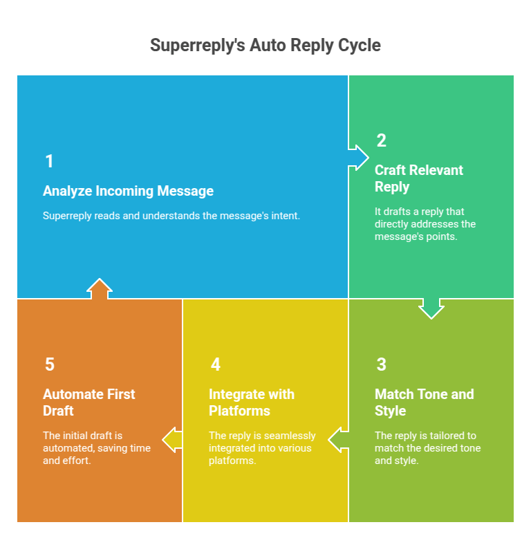 Superreply's Auto Reply Cycle