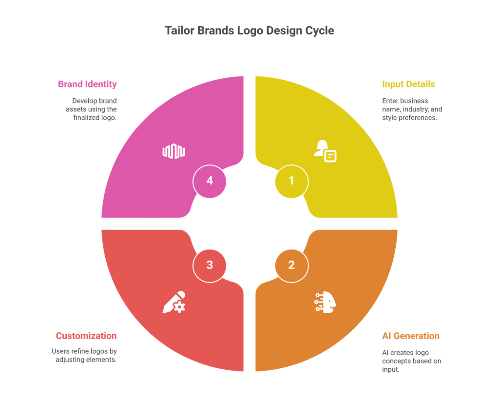 Tailor Brands Logo Design Cycle