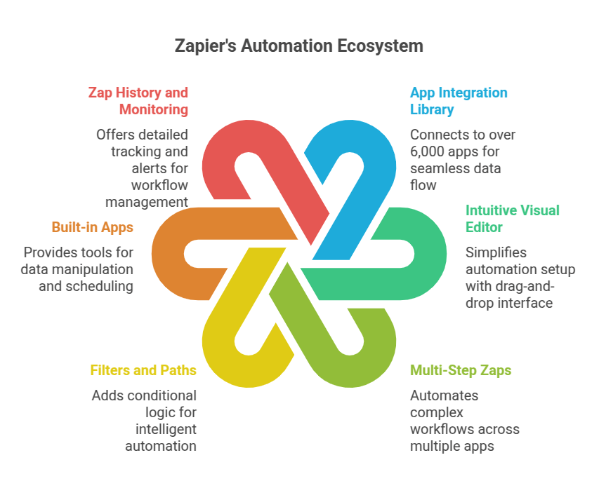 Zapier's Automation Ecosystem